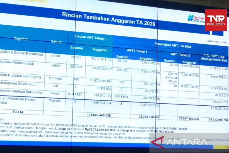 Kemendikdasmen terima tambahan Rp57 T lanjutkan PHTC bidang pendidikan