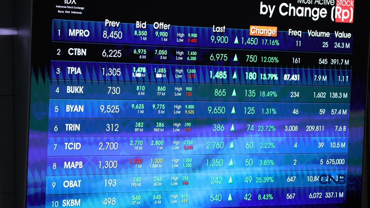 BEI Siap Hapus Batas Rp50, Saham Bisa Diperdagangkan Mulai Rp1