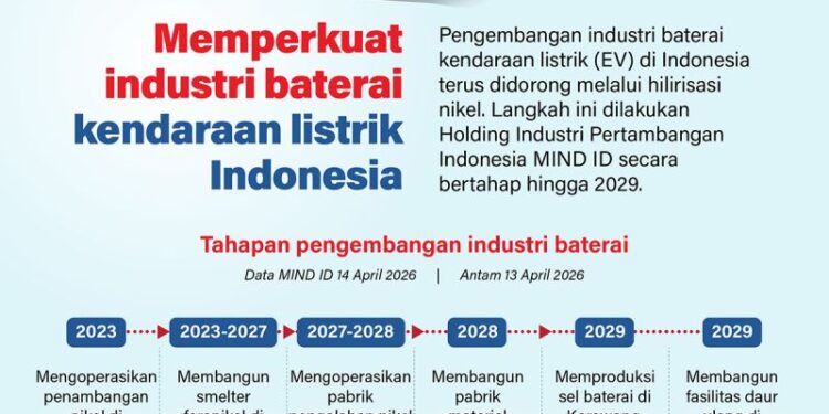 Memperkuat industri baterai kendaraan listrik Indonesia